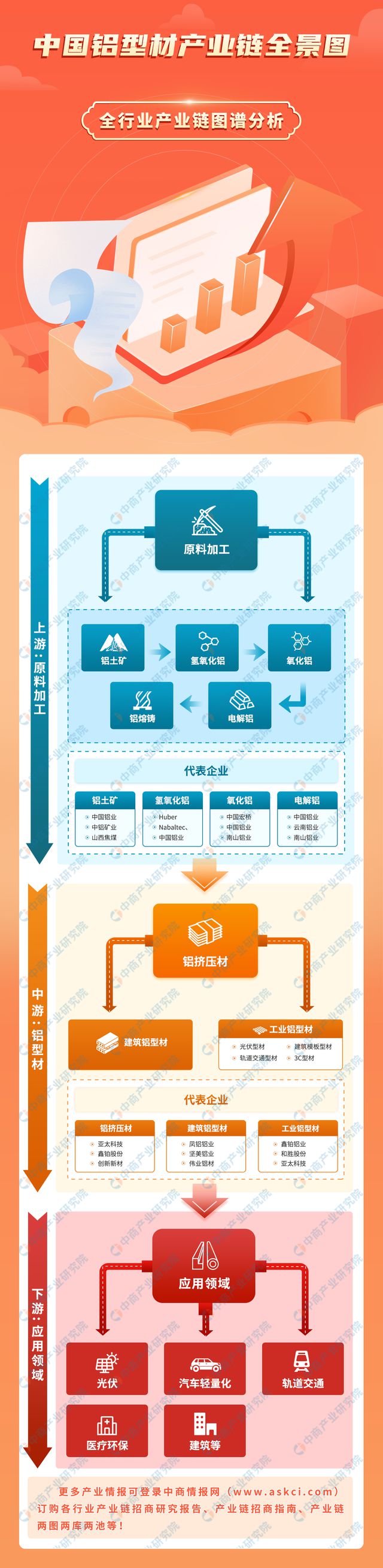 2024年中國鋁型材產(chǎn)業(yè)鏈圖譜研究分析（附產(chǎn)業(yè)鏈全景圖）