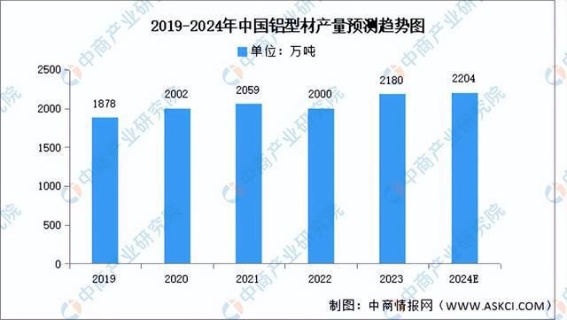 2024年中國鋁型材產(chǎn)業(yè)鏈圖譜研究分析（附產(chǎn)業(yè)鏈全景圖）(圖6)