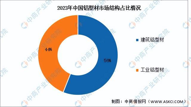 2024年中國鋁型材產(chǎn)業(yè)鏈圖譜研究分析（附產(chǎn)業(yè)鏈全景圖）(圖7)