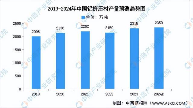 2024年中國鋁型材產(chǎn)業(yè)鏈圖譜研究分析（附產(chǎn)業(yè)鏈全景圖）(圖8)