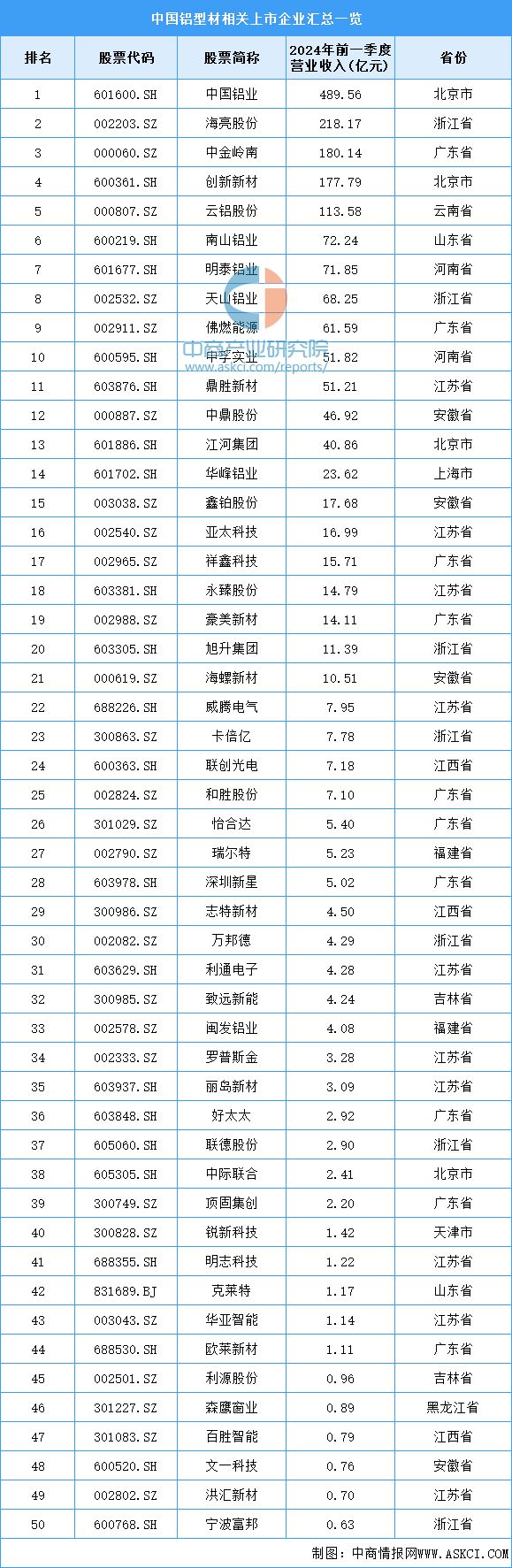 2024年中國鋁型材產(chǎn)業(yè)鏈圖譜研究分析（附產(chǎn)業(yè)鏈全景圖）(圖11)