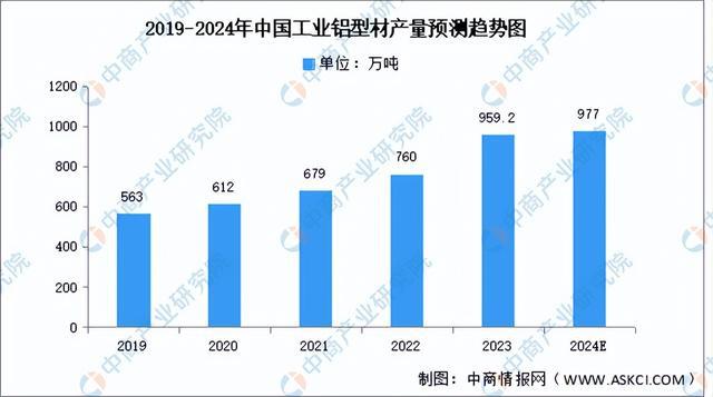 2024年中國鋁型材產(chǎn)業(yè)鏈圖譜研究分析（附產(chǎn)業(yè)鏈全景圖）(圖10)
