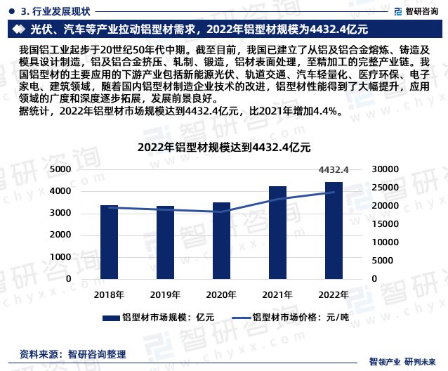 鋁型材行業(yè)現(xiàn)狀！2024年中國鋁型材行業(yè)市場研究報告（智研咨詢）(圖5)