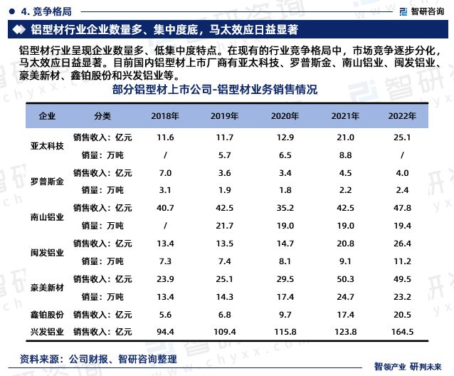 鋁型材行業(yè)現(xiàn)狀！2024年中國鋁型材行業(yè)市場研究報告（智研咨詢）(圖6)