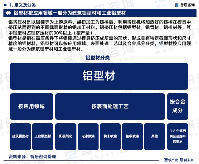 鋁型材行業(yè)現(xiàn)狀！2024年中國鋁型材行業(yè)市場研究報告（智研咨詢）(圖3)