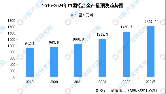 九游體育：2024年中國鋁合金產(chǎn)量及行業(yè)發(fā)展前景預(yù)測分析（圖）