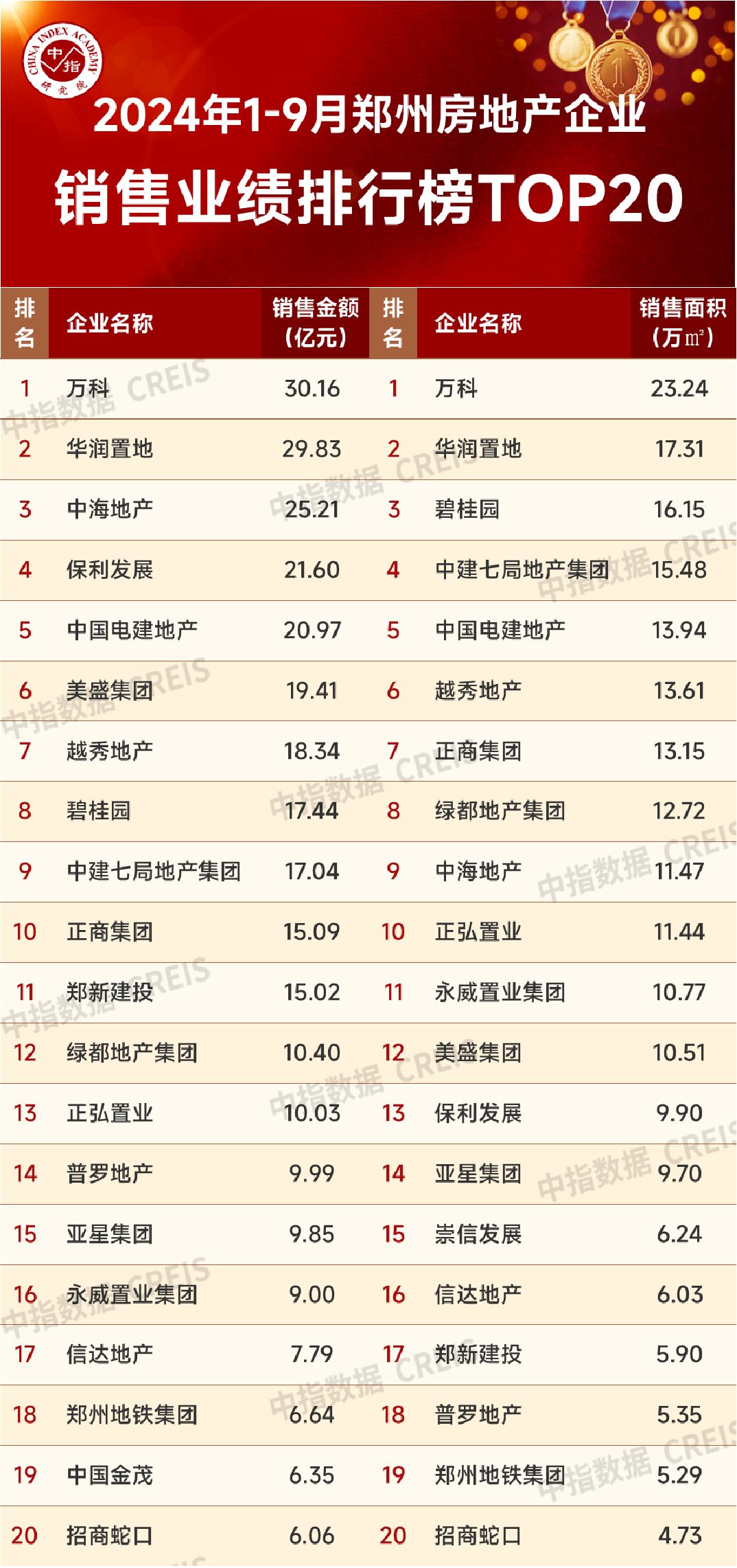九游體育：2024年1-9月鄭州房地產(chǎn)企業(yè)銷售業(yè)績TOP20
