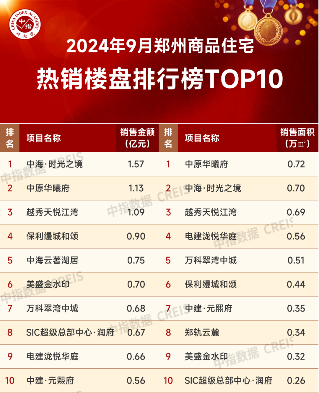 九游體育：2024年1-9月鄭州房地產(chǎn)企業(yè)銷售業(yè)績TOP20(圖3)