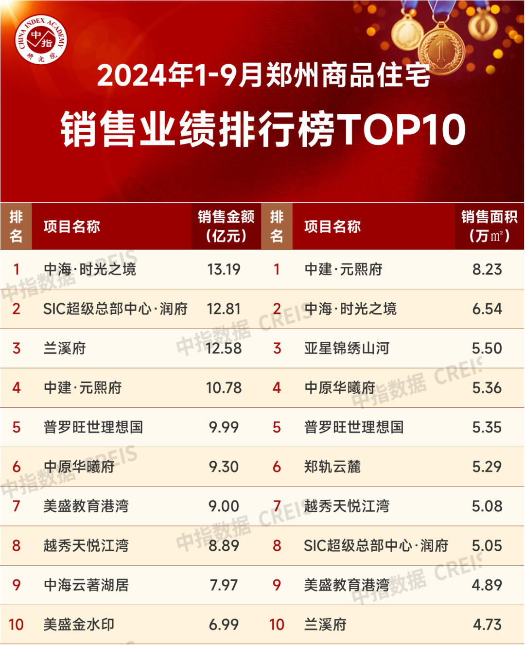 九游體育：2024年1-9月鄭州房地產(chǎn)企業(yè)銷售業(yè)績TOP20(圖2)