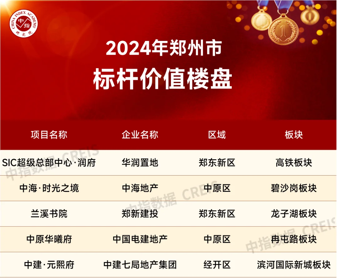 九游體育：2024年1-9月鄭州房地產(chǎn)企業(yè)銷售業(yè)績TOP20(圖4)