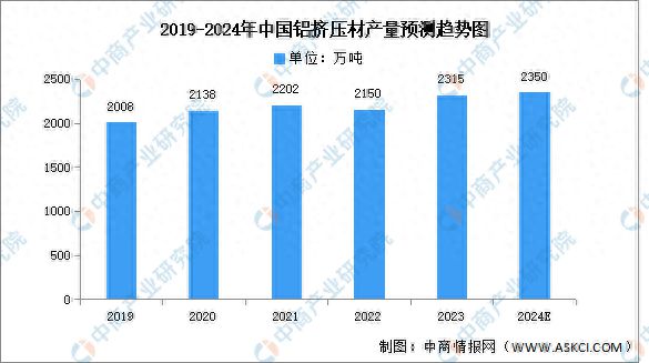 2024年中國鋁擠壓材產(chǎn)量及重點企業(yè)預(yù)測分析