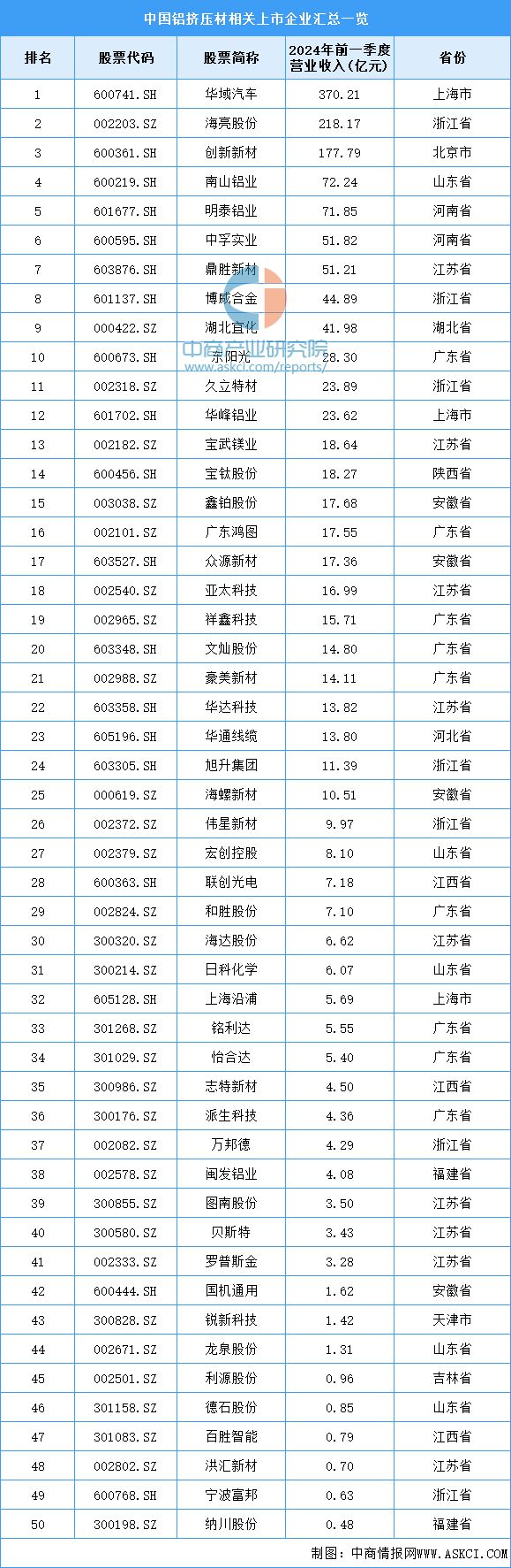 2024年中國鋁擠壓材產(chǎn)量及重點企業(yè)預測分析(圖2)