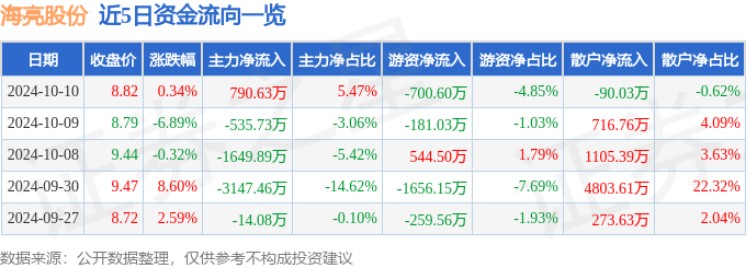 九游官網(wǎng)入口：股票行情快報(bào)：海亮股份（002203）10月10日主力資金凈買入79063萬元