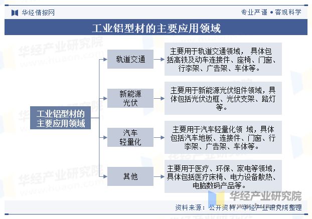 九游app：中國工業(yè)鋁型材行業(yè)產(chǎn)量、產(chǎn)業(yè)鏈、產(chǎn)品細(xì)分及重點(diǎn)企業(yè)分析「圖」
