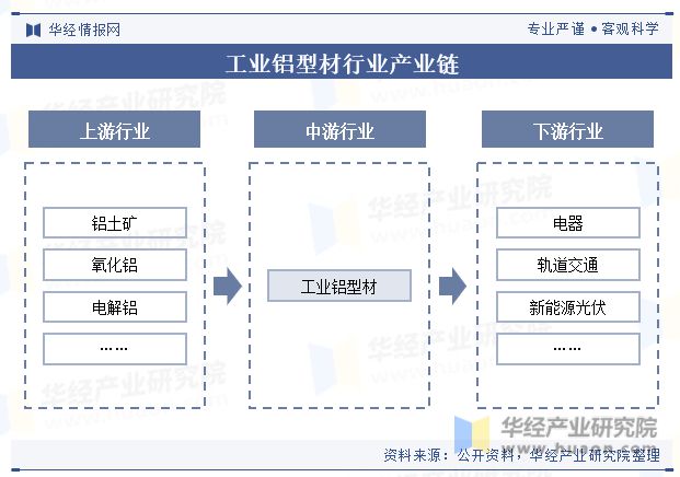 九游app：中國工業(yè)鋁型材行業(yè)產(chǎn)量、產(chǎn)業(yè)鏈、產(chǎn)品細(xì)分及重點企業(yè)分析「圖」(圖2)
