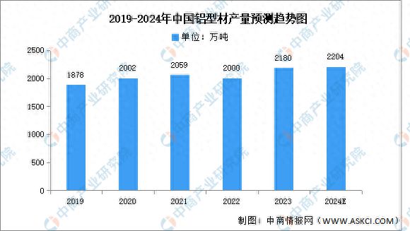2024年中國鋁型材產(chǎn)量及市場結(jié)構(gòu)預(yù)測分析