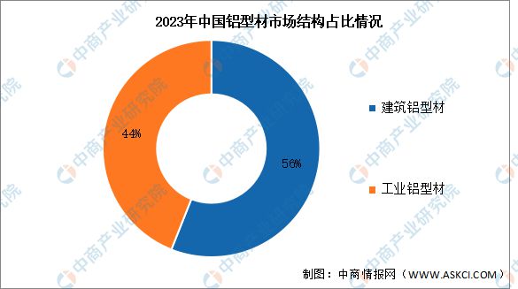 2024年中國(guó)鋁型材產(chǎn)量及市場(chǎng)結(jié)構(gòu)預(yù)測(cè)分析(圖2)