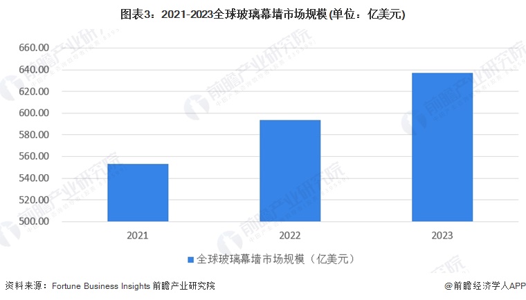 九游體育：2024年全球及中國建筑幕墻市場現(xiàn)狀分析 市場呈現(xiàn)積極向好的發(fā)展態(tài)勢【組圖】(圖3)