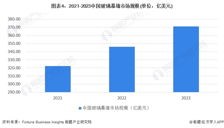 九游體育：2024年全球及中國建筑幕墻市場現(xiàn)狀分析 市場呈現(xiàn)積極向好的發(fā)展態(tài)勢【組圖】(圖4)