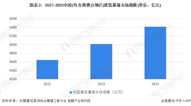 九游體育：2024年全球及中國建筑幕墻市場現(xiàn)狀分析 市場呈現(xiàn)積極向好的發(fā)展態(tài)勢【組圖】(圖2)