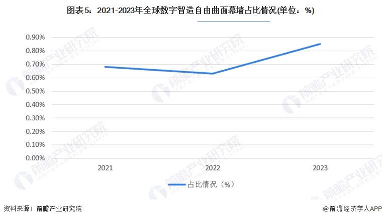九游體育：2024年全球及中國建筑幕墻市場現(xiàn)狀分析 市場呈現(xiàn)積極向好的發(fā)展態(tài)勢【組圖】(圖5)