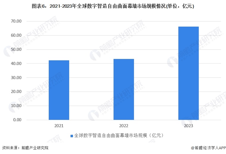 九游體育：2024年全球及中國建筑幕墻市場現(xiàn)狀分析 市場呈現(xiàn)積極向好的發(fā)展態(tài)勢【組圖】(圖6)