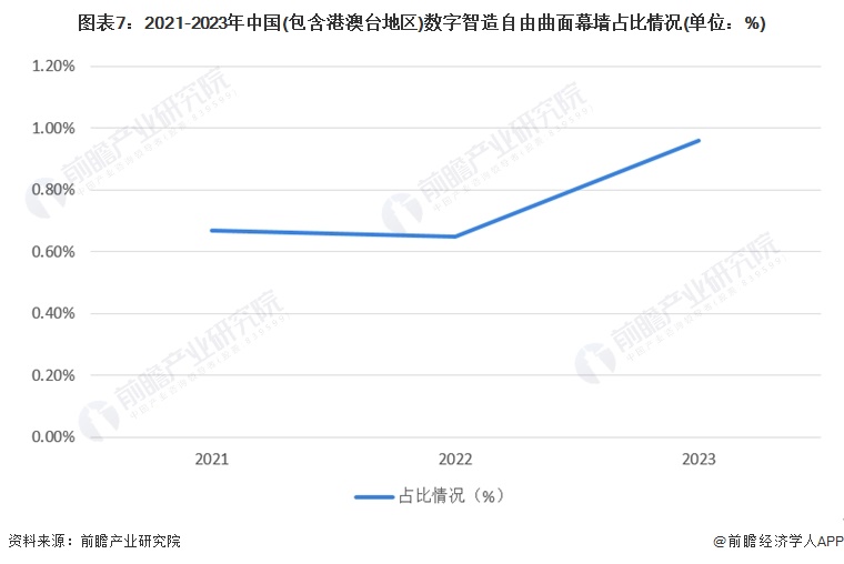 九游體育：2024年全球及中國建筑幕墻市場現(xiàn)狀分析 市場呈現(xiàn)積極向好的發(fā)展態(tài)勢【組圖】(圖7)