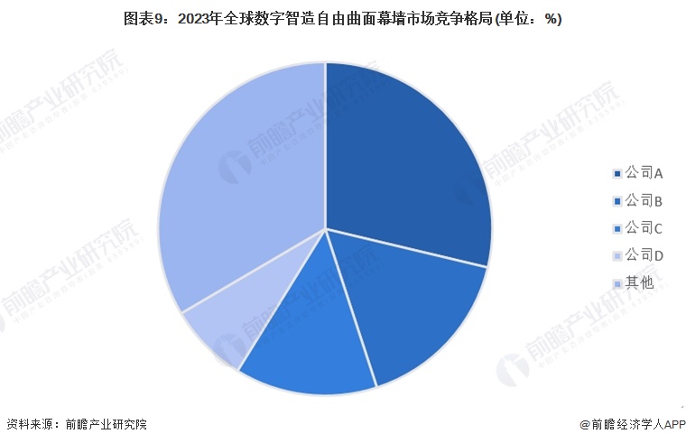 九游體育：2024年全球及中國建筑幕墻市場現(xiàn)狀分析 市場呈現(xiàn)積極向好的發(fā)展態(tài)勢【組圖】(圖9)
