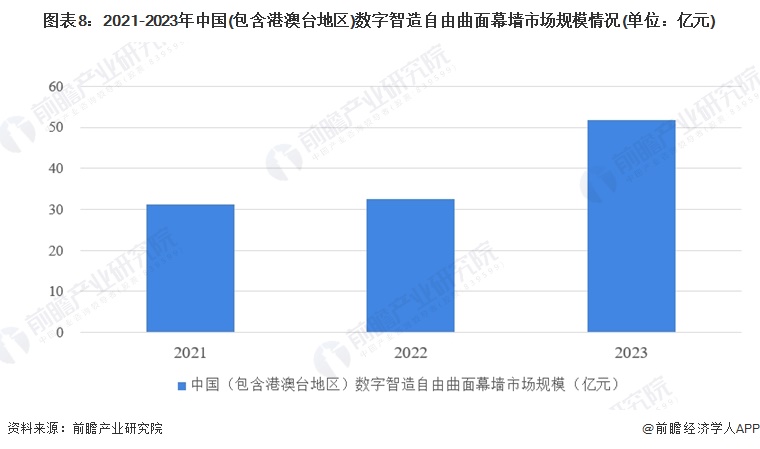 九游體育：2024年全球及中國建筑幕墻市場現(xiàn)狀分析 市場呈現(xiàn)積極向好的發(fā)展態(tài)勢【組圖】(圖8)