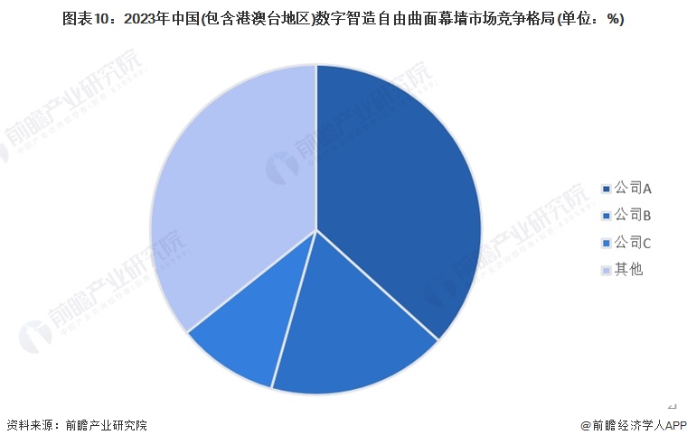 九游體育：2024年全球及中國建筑幕墻市場現(xiàn)狀分析 市場呈現(xiàn)積極向好的發(fā)展態(tài)勢【組圖】(圖10)
