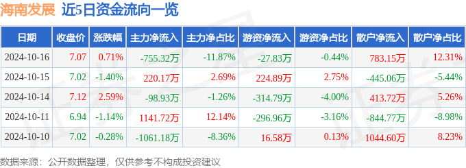 股票行情快報：海南發(fā)展（002163）10月16日主力資金凈賣出75532萬元(圖1)