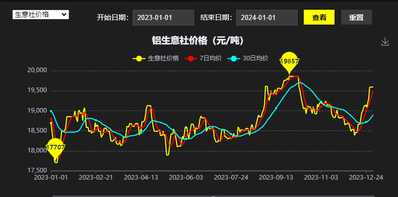 生意社：2024年鋁價(jià)先揚(yáng)后抑 整體價(jià)位或有抬升