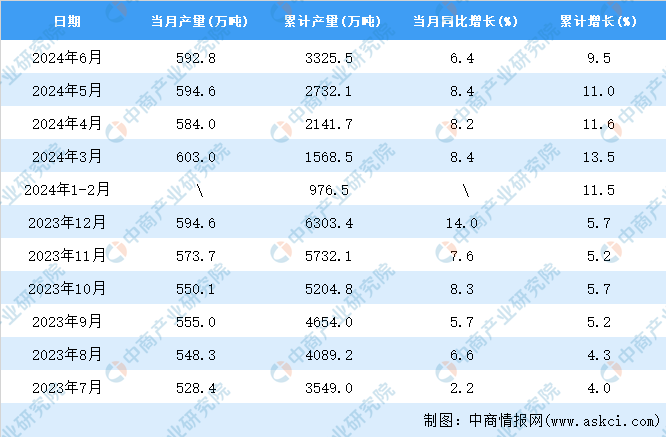 2024年6月全國鋁材產量數據統(tǒng)計分析(圖2)