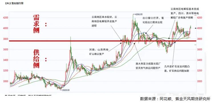 九游app：紫金天風(fēng)期貨鋁四季度報(bào)：長短期的博弈(圖2)