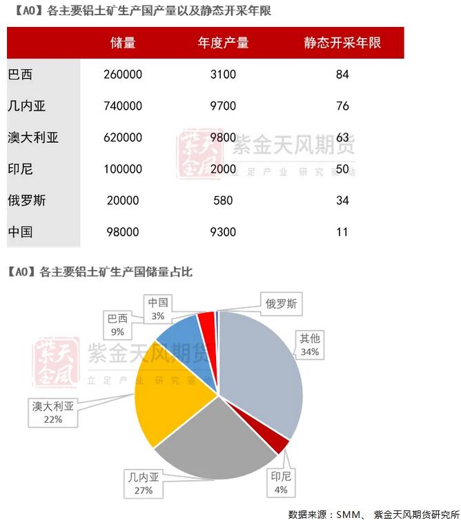 九游app：紫金天風(fēng)期貨鋁四季度報(bào)：長短期的博弈(圖3)