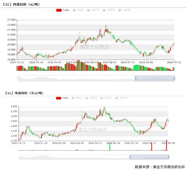 九游app：紫金天風(fēng)期貨鋁四季度報(bào)：長短期的博弈(圖4)