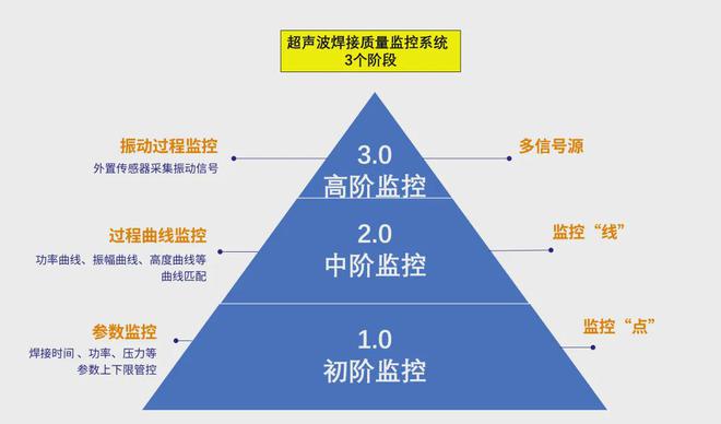 驕成超聲新一代線束焊接質量監(jiān)控方案為汽車線束安全護航
