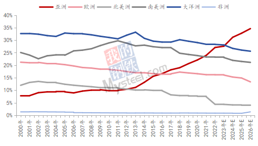 九游app：Mysteel：2023年鋁產(chǎn)業(yè)鏈數(shù)據(jù)發(fā)布及2024年市場展望(圖6)