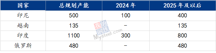 九游app：Mysteel：2023年鋁產(chǎn)業(yè)鏈數(shù)據(jù)發(fā)布及2024年市場展望(圖7)