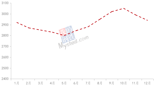 九游app：Mysteel：2023年鋁產(chǎn)業(yè)鏈數(shù)據(jù)發(fā)布及2024年市場展望(圖13)