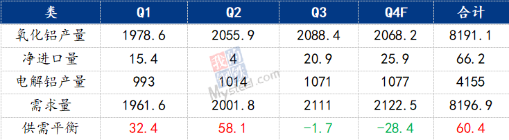 九游app：Mysteel：2023年鋁產(chǎn)業(yè)鏈數(shù)據(jù)發(fā)布及2024年市場展望(圖11)