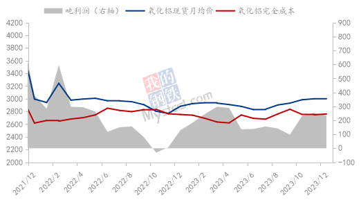 九游app：Mysteel：2023年鋁產(chǎn)業(yè)鏈數(shù)據(jù)發(fā)布及2024年市場展望(圖12)