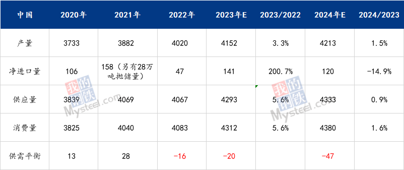 九游app：Mysteel：2023年鋁產(chǎn)業(yè)鏈數(shù)據(jù)發(fā)布及2024年市場展望(圖20)