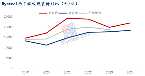 九游app：Mysteel：2023年鋁產(chǎn)業(yè)鏈數(shù)據(jù)發(fā)布及2024年市場展望(圖21)