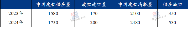九游app：Mysteel：2023年鋁產(chǎn)業(yè)鏈數(shù)據(jù)發(fā)布及2024年市場展望(圖24)