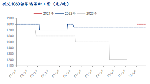 九游app：Mysteel：2023年鋁產(chǎn)業(yè)鏈數(shù)據(jù)發(fā)布及2024年市場展望(圖32)