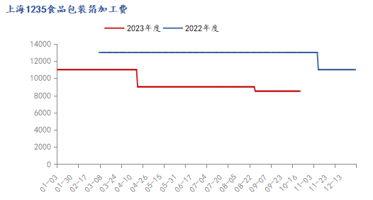 九游app：Mysteel：2023年鋁產(chǎn)業(yè)鏈數(shù)據(jù)發(fā)布及2024年市場展望(圖33)