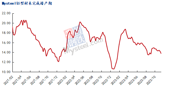 九游app：Mysteel：2023年鋁產(chǎn)業(yè)鏈數(shù)據(jù)發(fā)布及2024年市場展望(圖41)