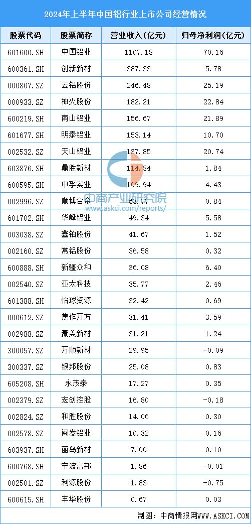 2024年中國(guó)鋁型材產(chǎn)量預(yù)測(cè)及重點(diǎn)上市企業(yè)經(jīng)營(yíng)情況分析(圖2)