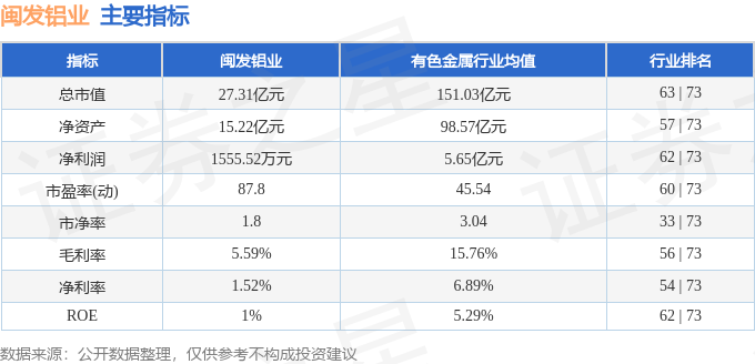 九游官網(wǎng)入口：股票行情快報：閩發(fā)鋁業(yè)（002578）10月24日主力資金凈賣出30169萬元(圖2)